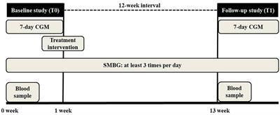 Usefulness of continuous glucose monitoring of blood glucose control in patients with diabetes undergoing hemodialysis: A pilot study